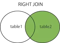 MySQL RIGHT JOIN 执行结果,右侧表所有记录保留,左侧无匹配字段显示为 NULL