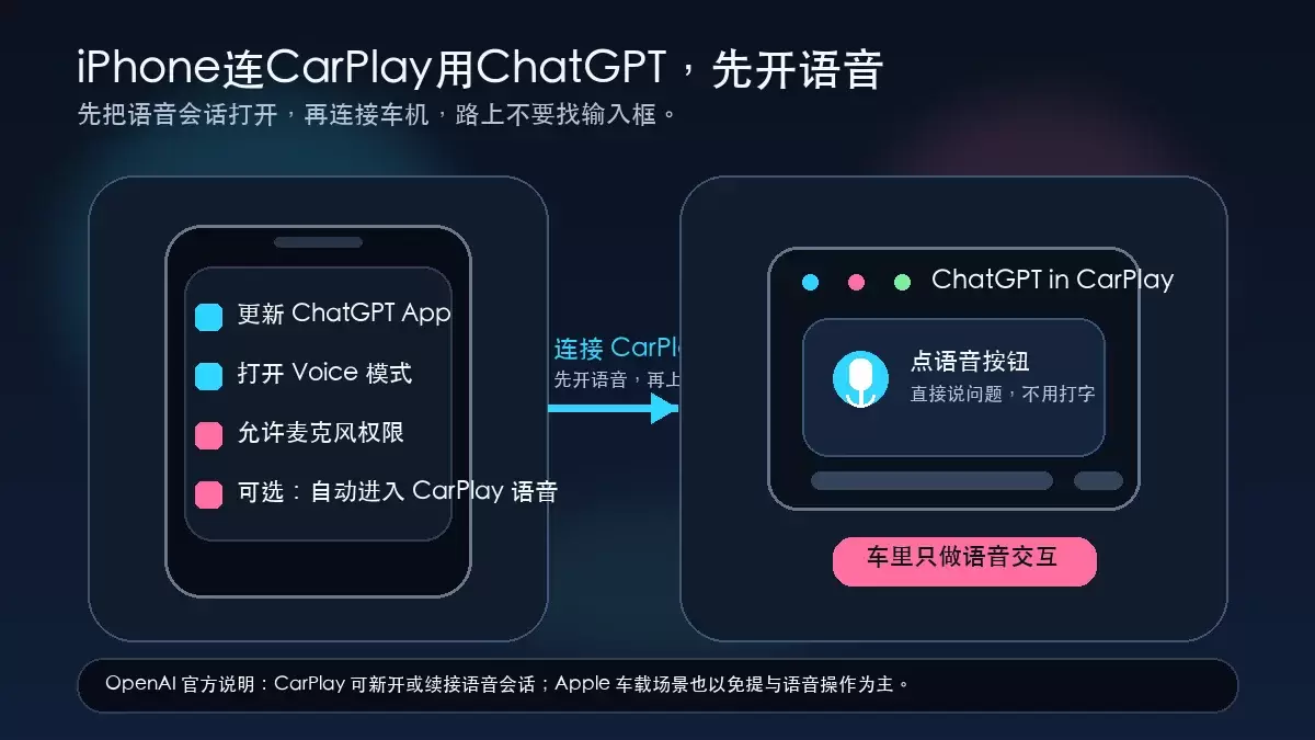 iPhone连CarPlay用ChatGPT前先把语音入口设好