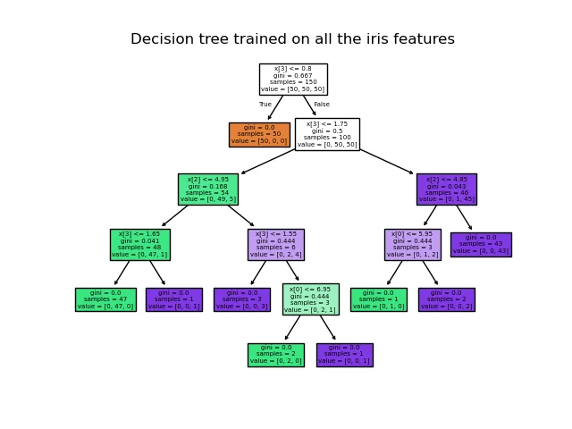 展示Scikit-learn机器学习项目中数据集划分、模型训练、预测和准确率评估的真实Python代码与运行结果。