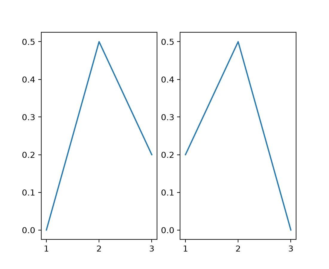 展示单图Pyplot绘制与多子图Matplotlib Figure Axes对象控制的对比场景,突出复杂图表中的对象层级和布局管理。